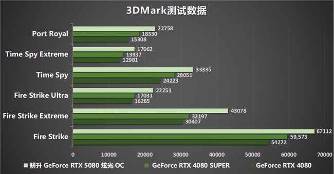 DLSS4性能全力冲锋，耕升GeForce RTX5080炫光OC值得你拥有！
