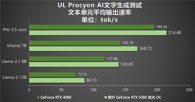 DLSS4性能全力冲锋，耕升GeForce RTX5080炫光OC值得你拥有！