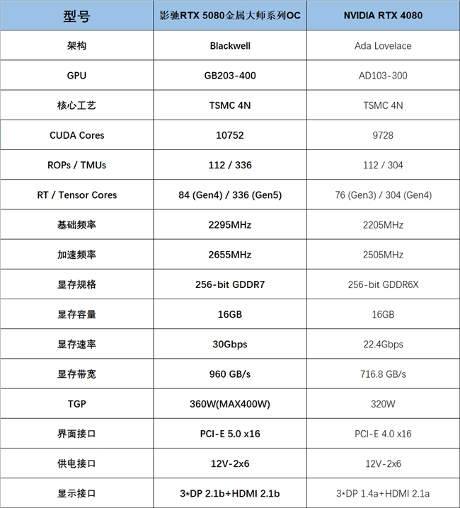支持DLSS4，从“新”出发|影驰GeForce RTX5080金属大师OC系列测评