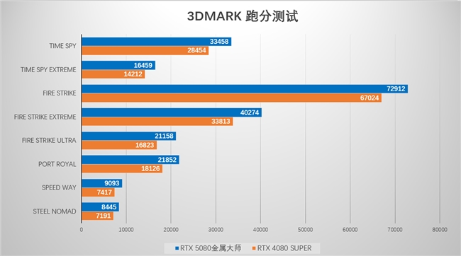 支持DLSS4，从“新”出发|影驰GeForce RTX5080金属大师OC系列测评