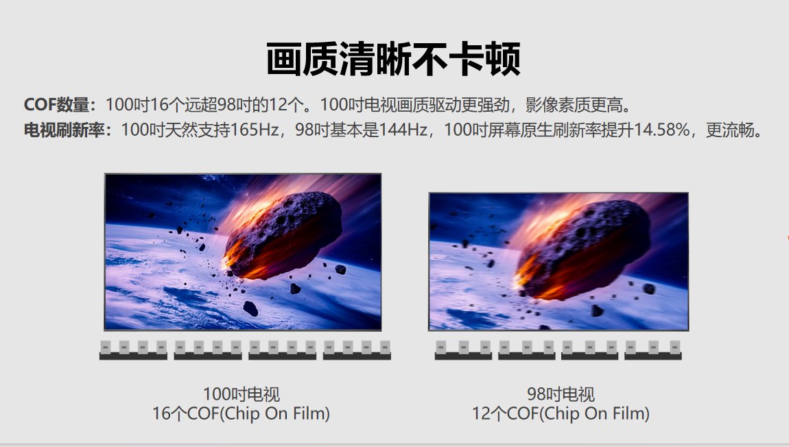 100吋和98吋，为什么聪明人秒选100吋？一文给你讲透