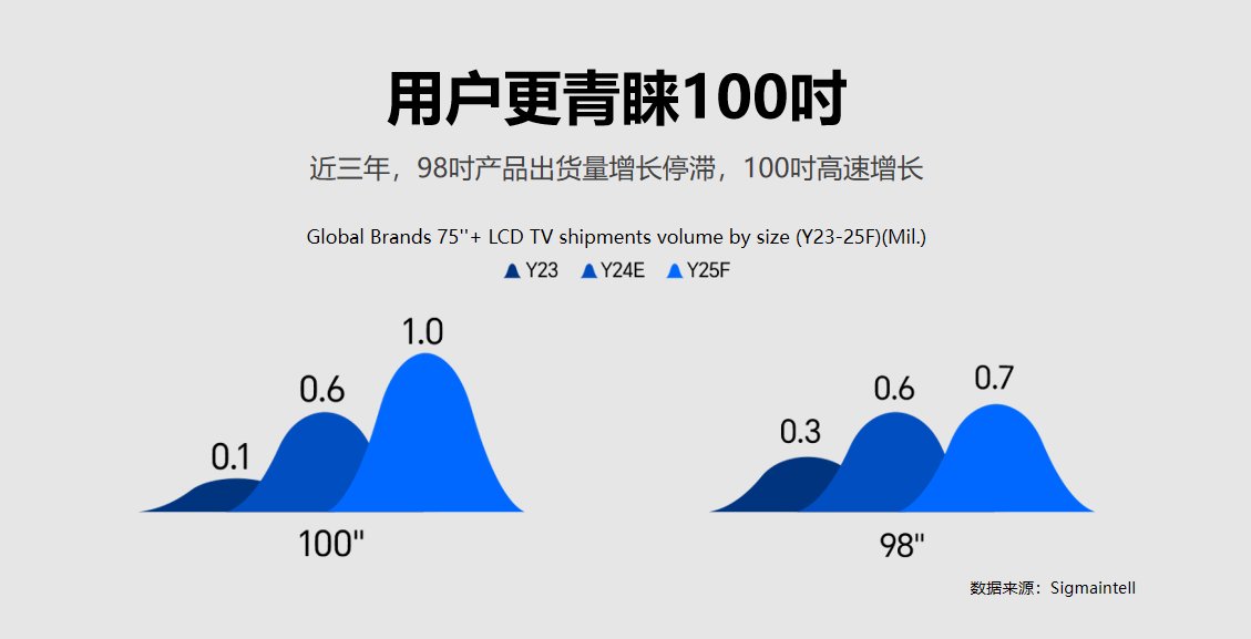 100吋和98吋，为什么聪明人秒选100吋？一文给你讲透