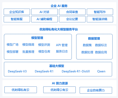 优刻得推出DeepSeek私有化解决方案，让企业快速落地生产级AI应用 