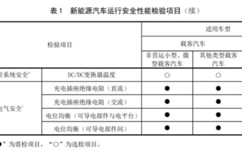 3月1日开始实施！2025年起新能源汽车年检将更加严格