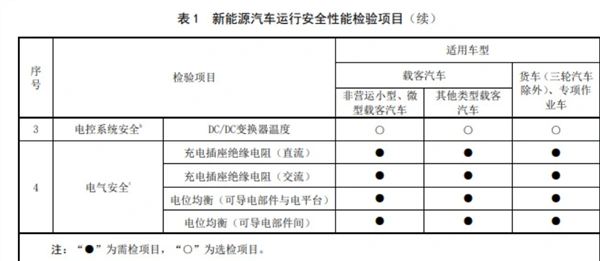 3月1日开始实施！2025年起新能源汽车年检将更加严格