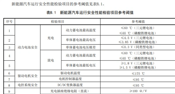 3月1日开始实施！2025年起新能源汽车年检将更加严格