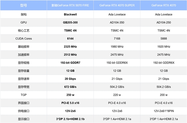 速速拿下这款新卡，影驰RTX 5070 FIRE评测