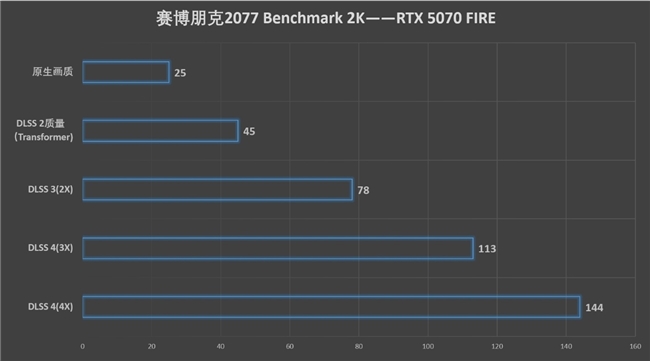 速速拿下这款新卡，影驰RTX 5070 FIRE评测