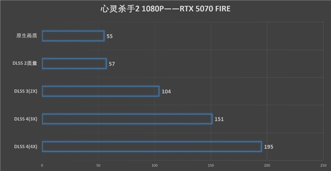 速速拿下这款新卡，影驰RTX 5070 FIRE评测