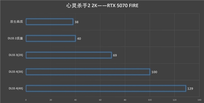 速速拿下这款新卡，影驰RTX 5070 FIRE评测