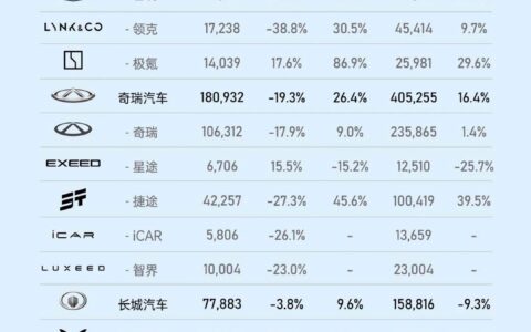 比亚迪 2 月销量全线飘红：新能源巨轮持续破浪前行