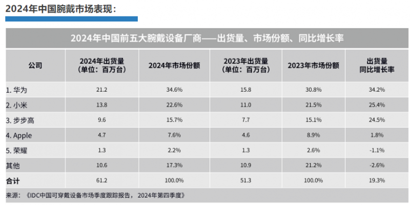 华为穿戴2024年出货量同比增长率登顶全球榜首，持续领跑中国市场