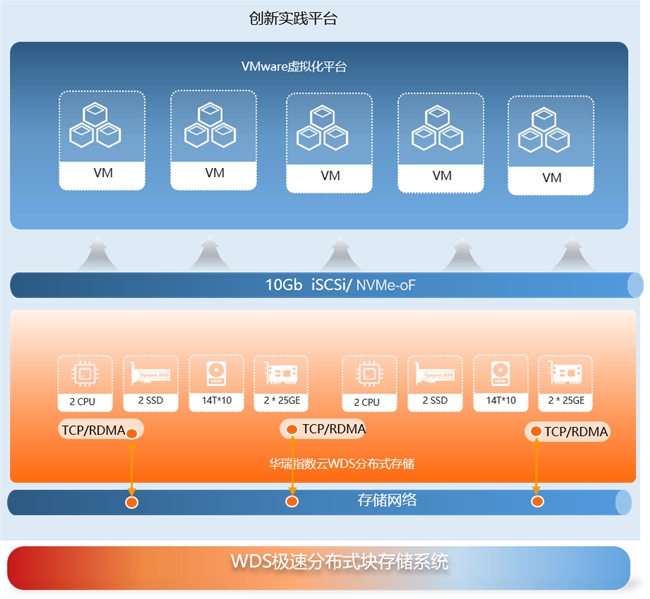 ExponTech WDS：为通联支付打造灵活高效的存储解决方案