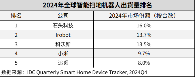 石头科技蝉联全球智能扫地机器人市场第一