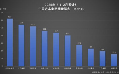 双冠王诞生！比亚迪以绝对优势领跑 1-2月汽车市场
