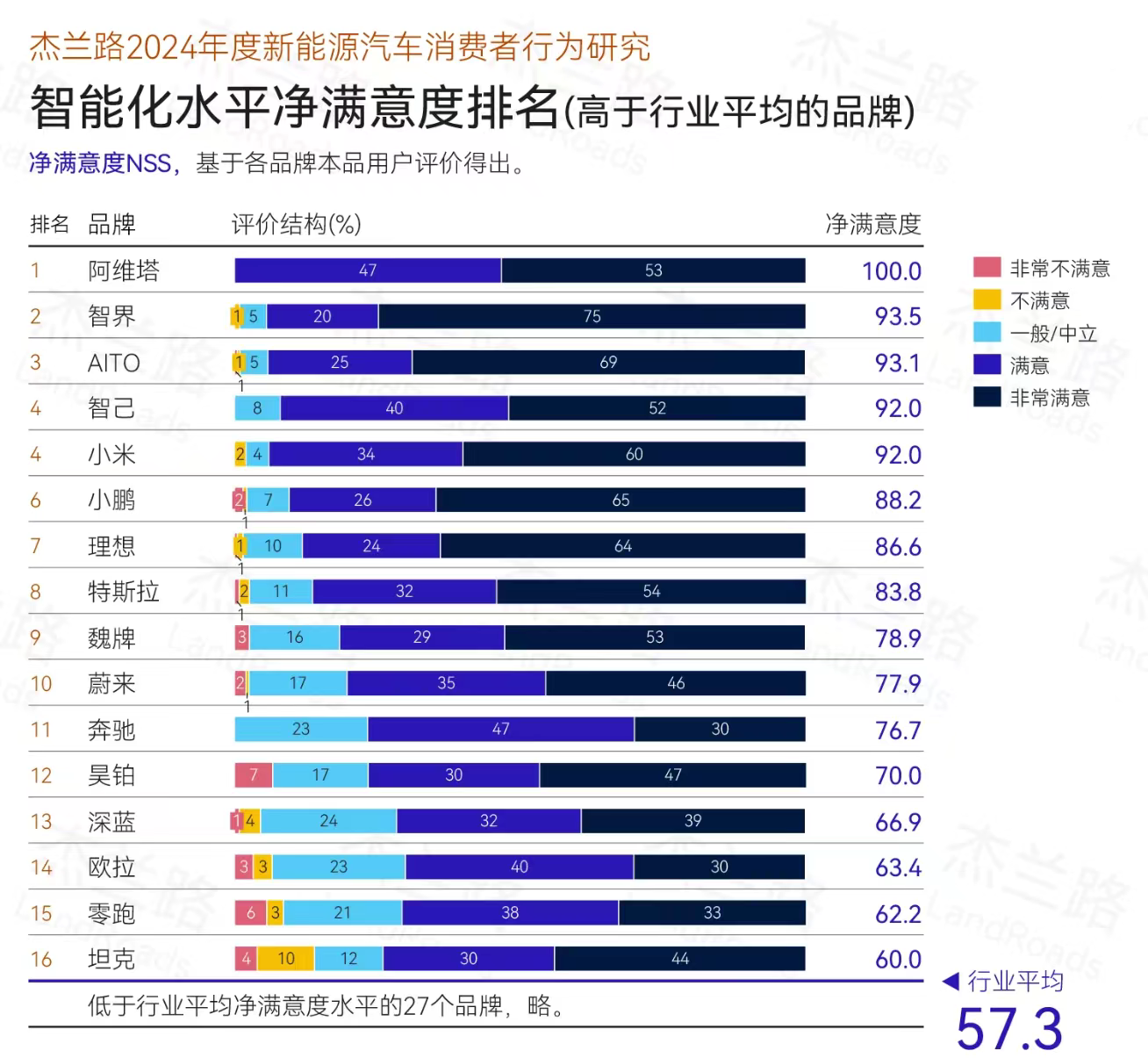 问界新M7上海城区智驾0接管，30万级SUV谁更胜一筹？