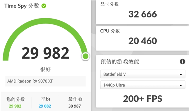 5080顿时不香了，撼讯9070XT红魔性能爆发，大涨约10%