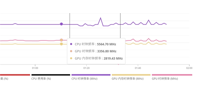 5080顿时不香了，撼讯9070XT红魔性能爆发，大涨约10%