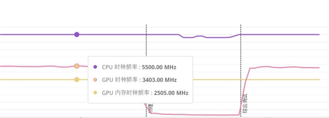 5080顿时不香了，撼讯9070XT红魔性能爆发，大涨约10%