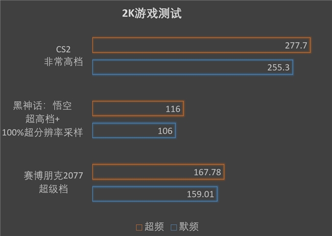 5080顿时不香了，撼讯9070XT红魔性能爆发，大涨约10%