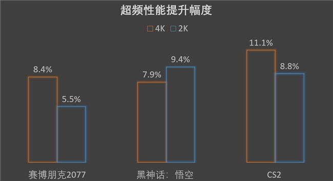 5080顿时不香了，撼讯9070XT红魔性能爆发，大涨约10%