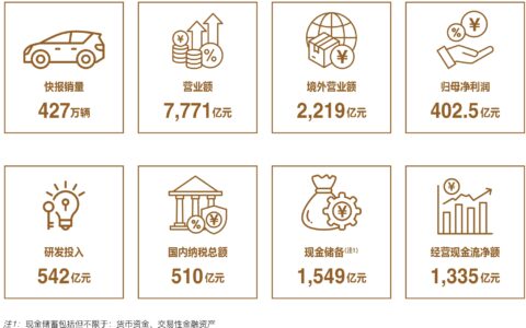 比亚迪史上最强财报出炉：营收7771亿、现金储备1549亿