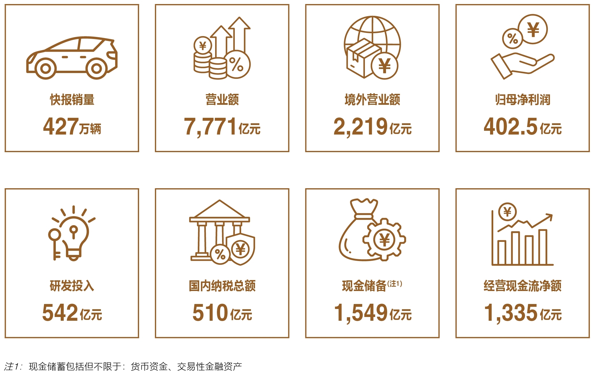 比亚迪史上最强财报出炉：营收7771亿、现金储备1549亿