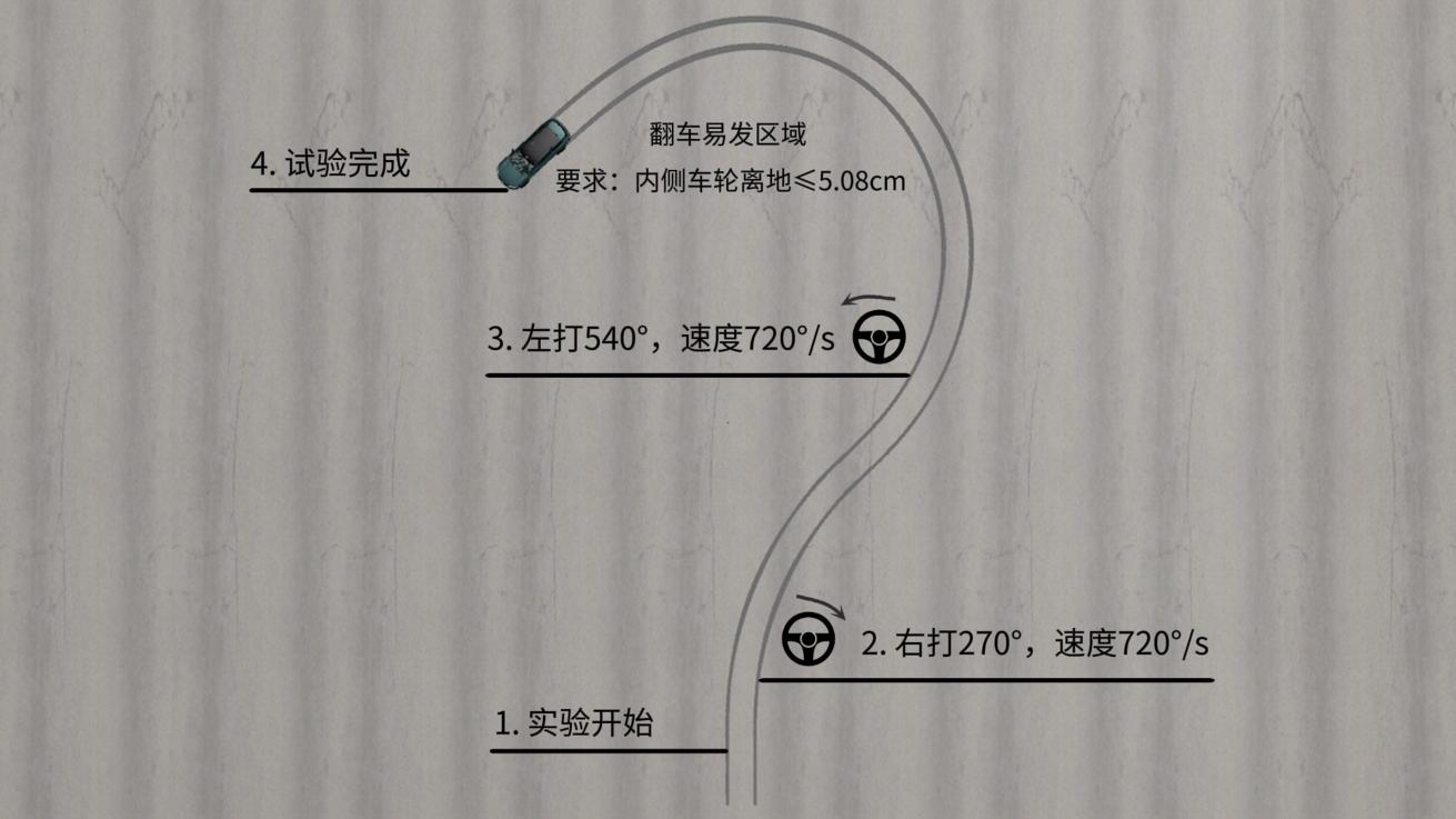 全球首破160km/h！腾势N9以双倍国际标准刷新鱼钩测试纪录