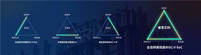 中国首款全自研高性能RISC-V服务器芯片落地 睿思芯科瞄准千亿智算市场