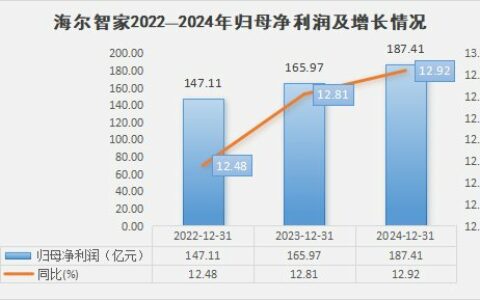 过去3年利润持续2位数高增！全面拥抱AI的海尔智家，还有多少潜力？