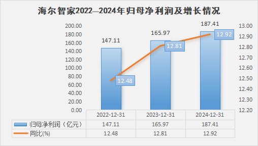 过去3年利润持续2位数高增！全面拥抱AI的海尔智家，还有多少潜力？