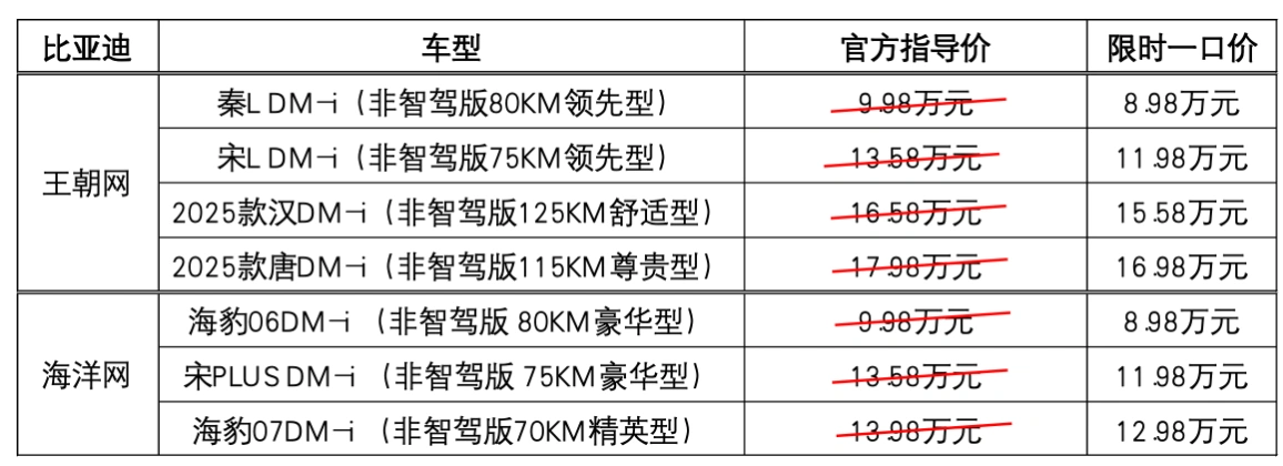 比亚迪王朝、海洋网非智驾版7款车型限时优惠，最低8.98万元起