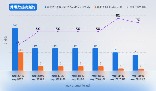 焱融存储训推场景突破：推理性能提升13倍，延时缩短超4倍