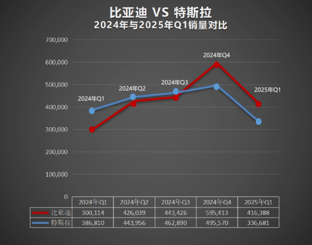 再次超越特斯拉 比亚迪成为2025年一季度纯电全球销冠