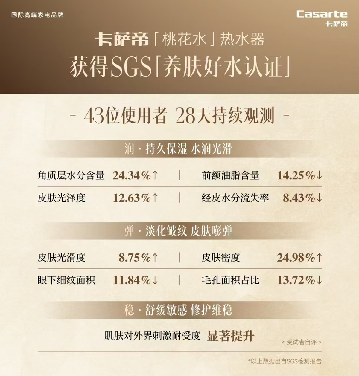 美妆界金标准SGS认证有多难？热水器行业仅卡萨帝通关