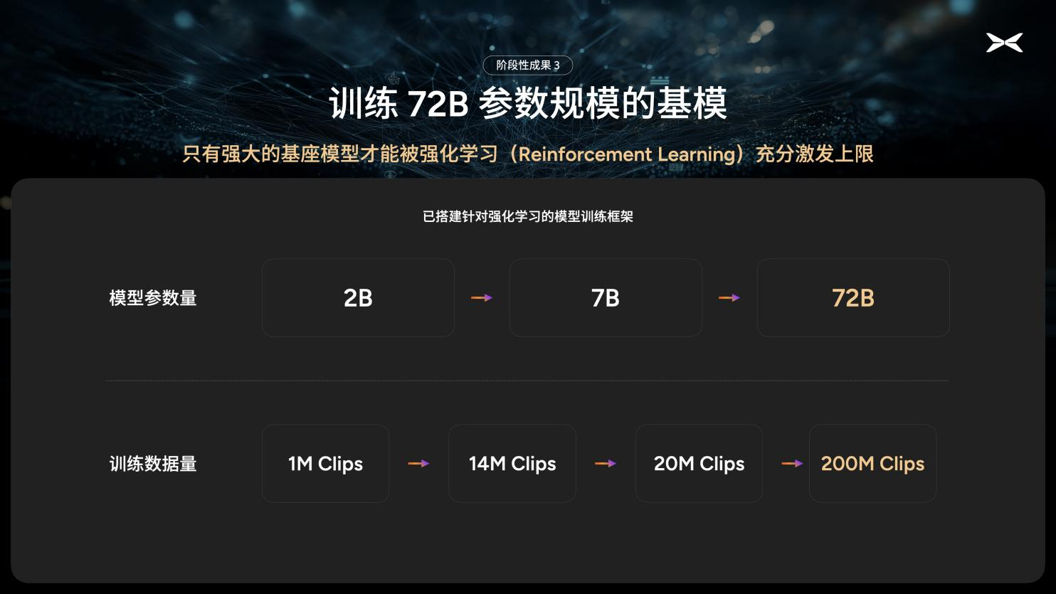 小鹏汽车启动720亿参数自驾基模研发，初步验证自动驾驶规模法则