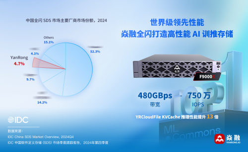 从训练到推理，焱融存储蝉联 IDC SDS 文件市场增速第一