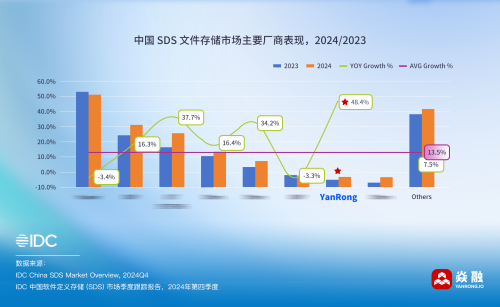 从训练到推理，焱融存储蝉联 IDC SDS 文件市场增速第一