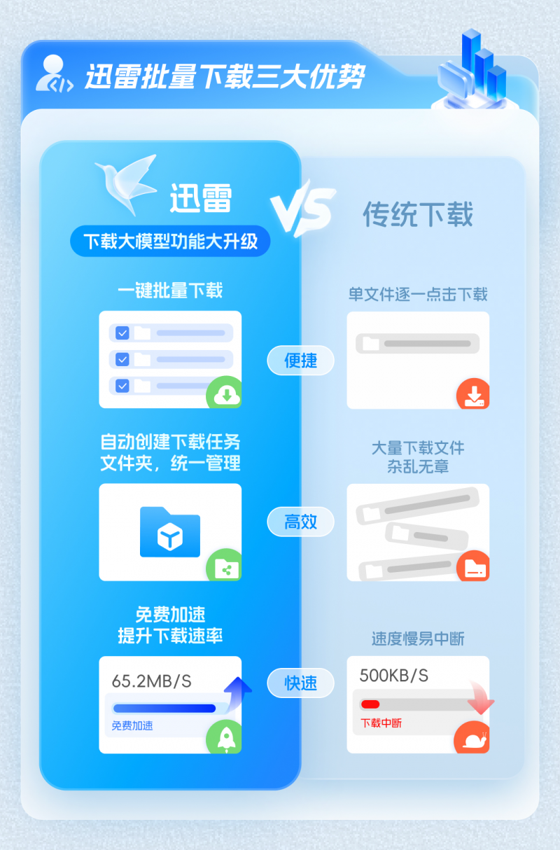迅雷一键即可完成大模型下载