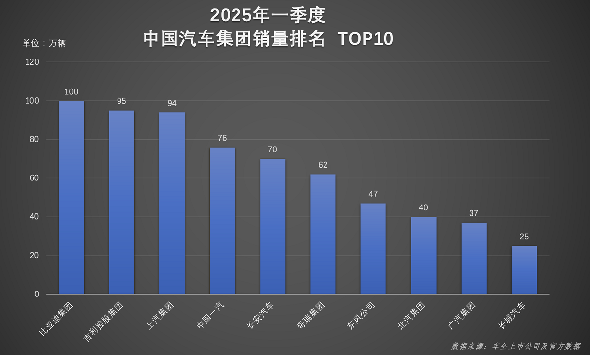 连续霸榜！比亚迪一季度集团/品牌“双冠王”，实力诠释行业标杆地位