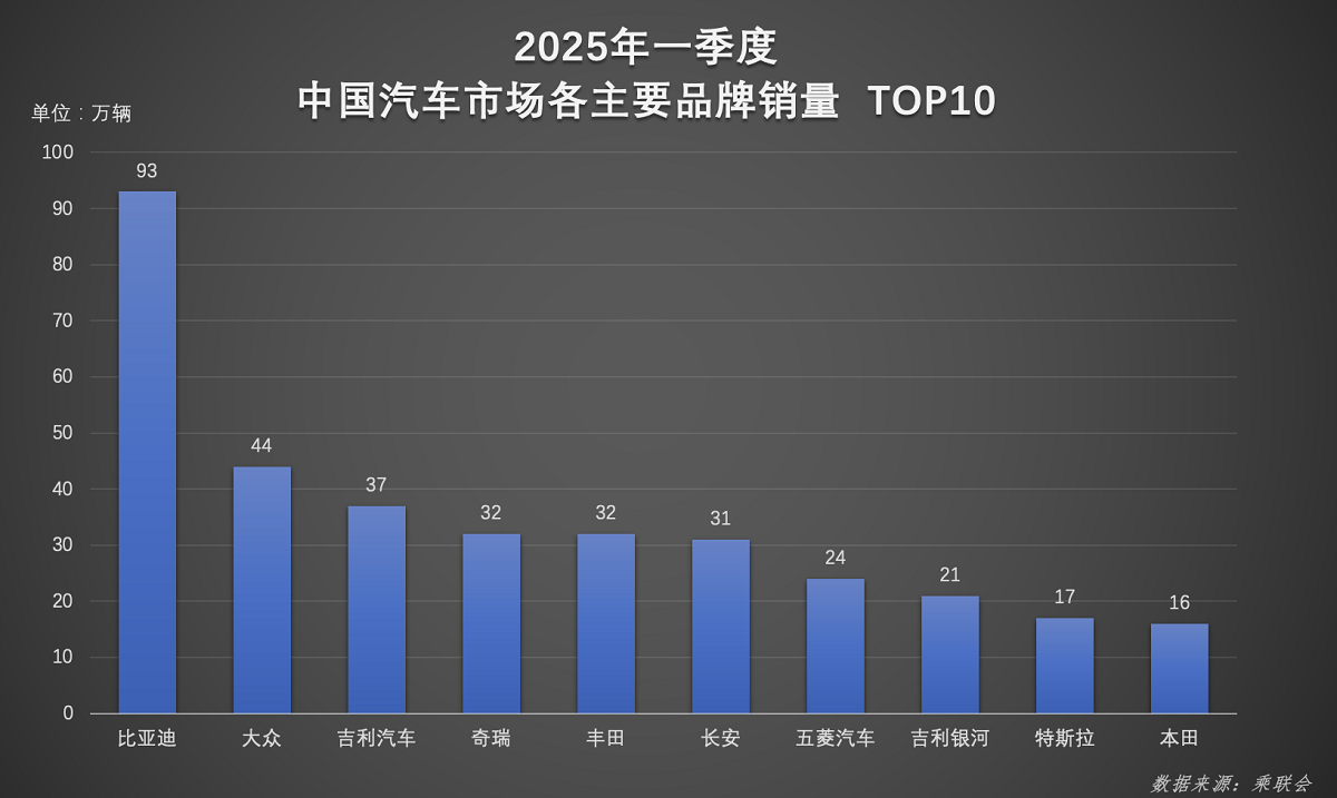 连续霸榜！比亚迪一季度集团/品牌“双冠王”，实力诠释行业标杆地位