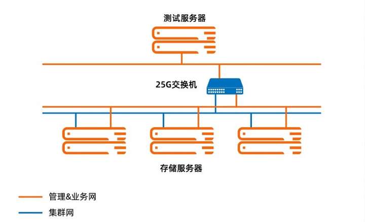 一文了解华瑞指数云SDS2.0在信创场景的最佳实践