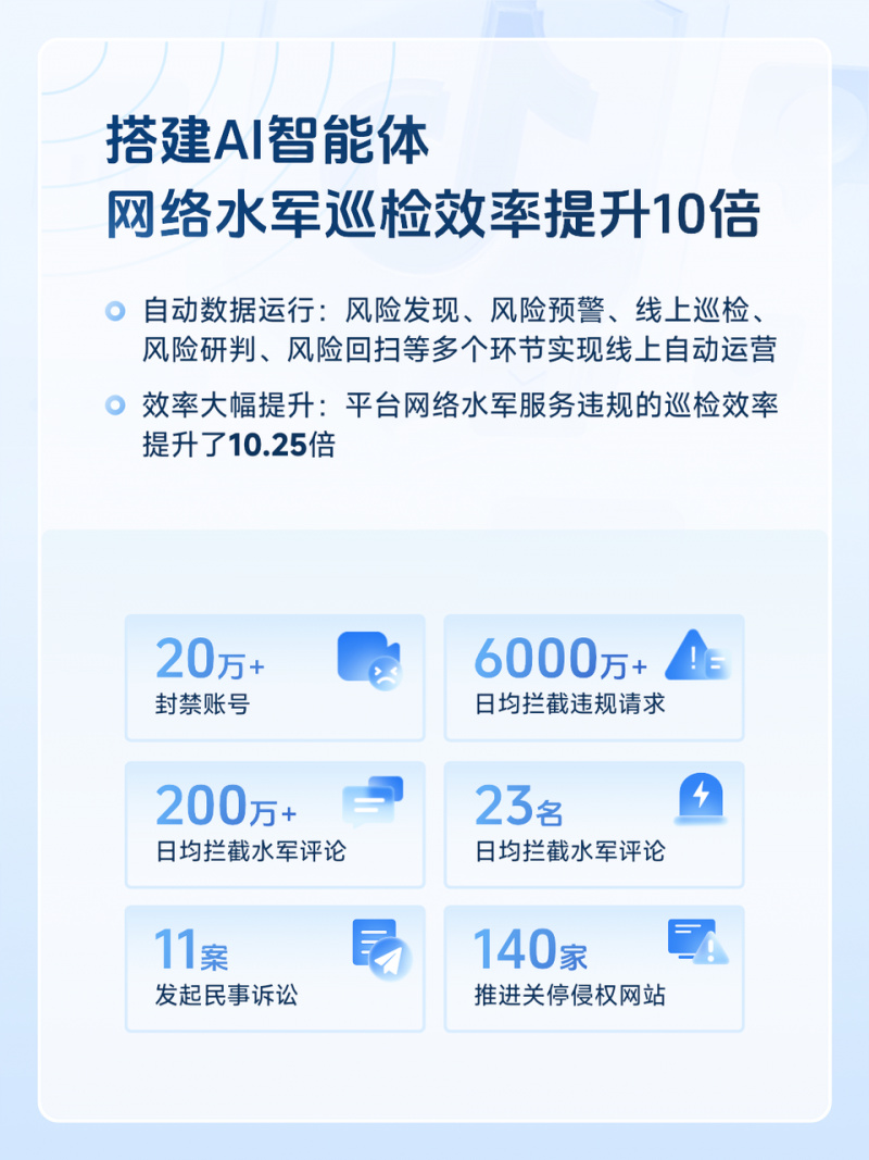 提升AI治理能力，抖音一季度封禁涉水军、欺诈等黑产账号260万个