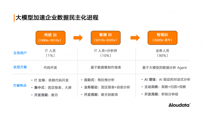 Aloudata Agent公测开启：NoETL+大模型=好数据驱动真智能，让“万数皆可问”