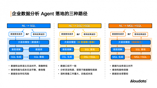 Aloudata Agent公测开启：NoETL+大模型=好数据驱动真智能，让“万数皆可问”