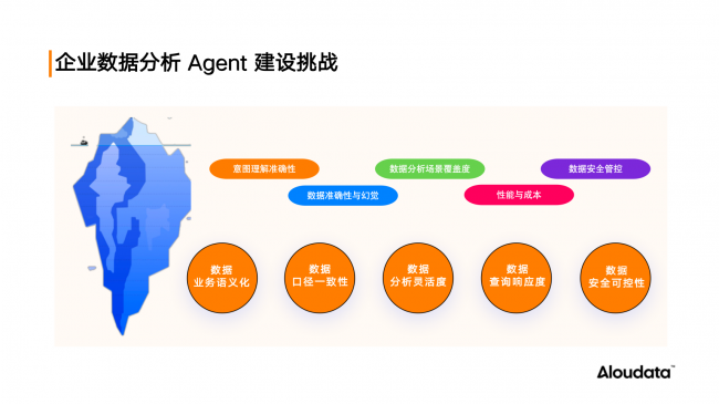 Aloudata Agent公测开启：NoETL+大模型=好数据驱动真智能，让“万数皆可问”