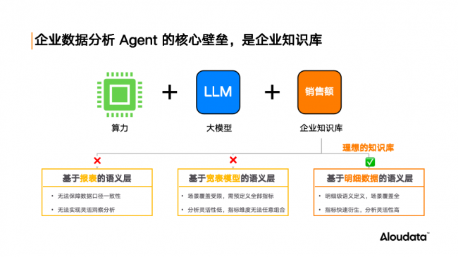 Aloudata Agent公测开启：NoETL+大模型=好数据驱动真智能，让“万数皆可问”