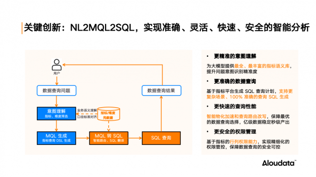 Aloudata Agent公测开启：NoETL+大模型=好数据驱动真智能，让“万数皆可问”