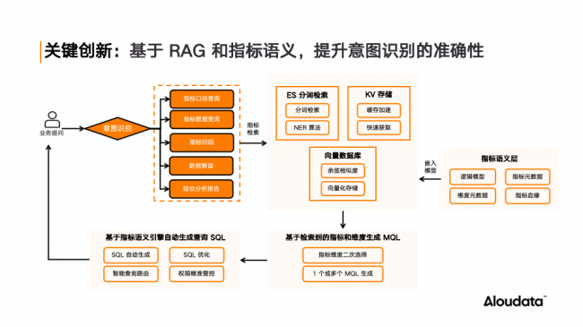 Aloudata Agent公测开启：NoETL+大模型=好数据驱动真智能，让“万数皆可问”