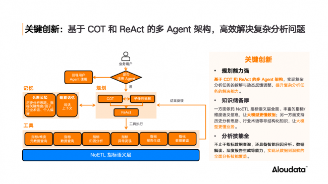 Aloudata Agent公测开启：NoETL+大模型=好数据驱动真智能，让“万数皆可问”